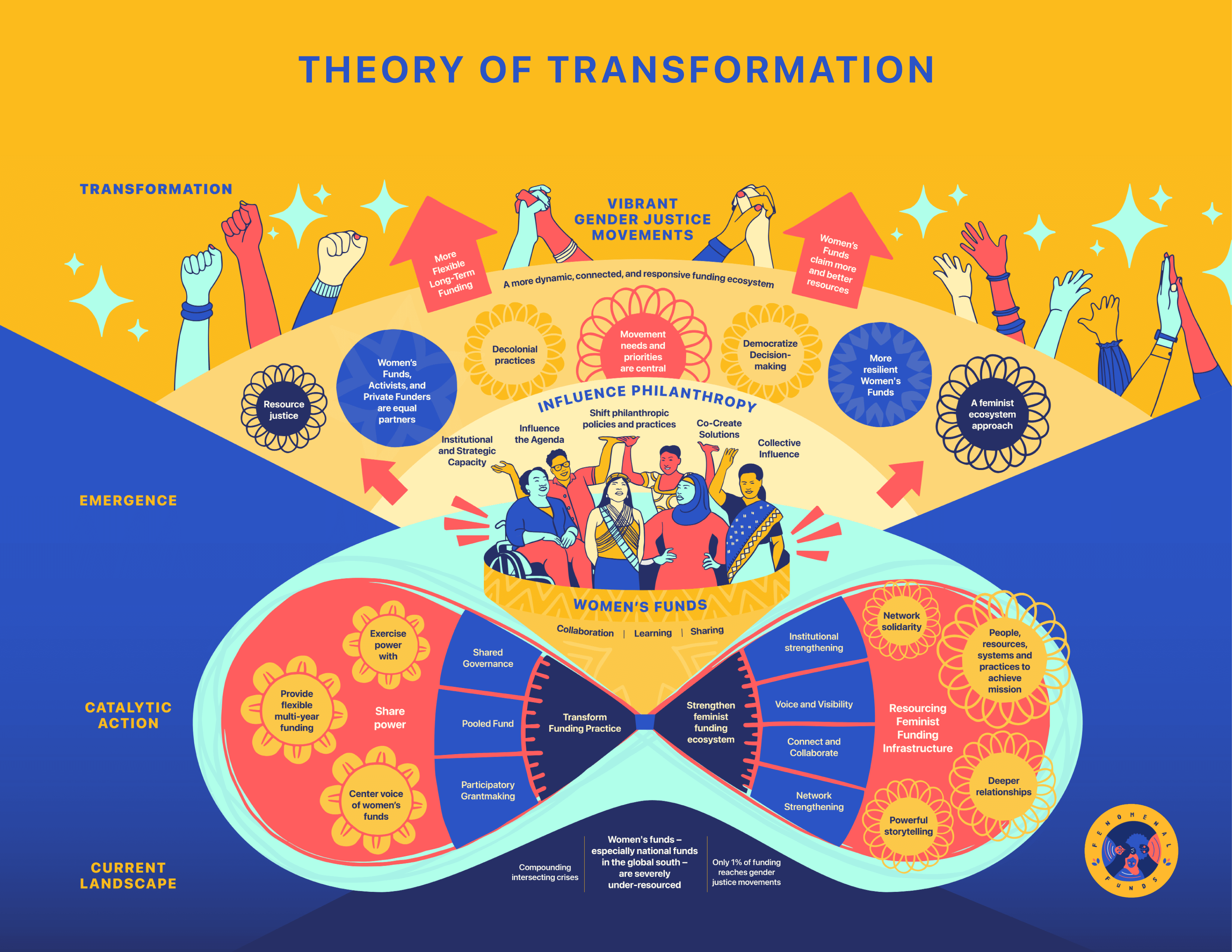 Theory Of Transformation - Fenomenal Funds